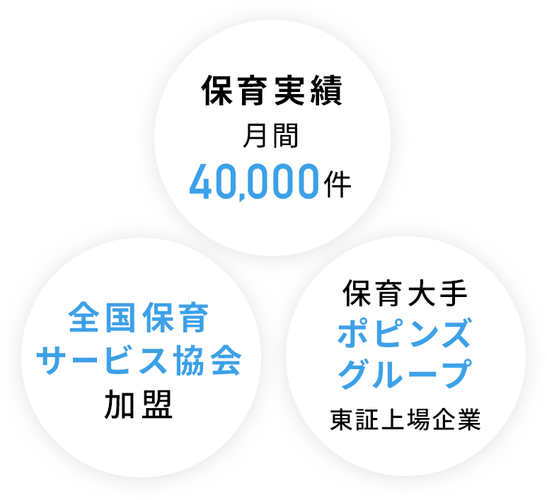 「保育実績 月間40,000件」「全国保育サービス協会加盟」「保育大手ポピンズグループ東証上場企業」